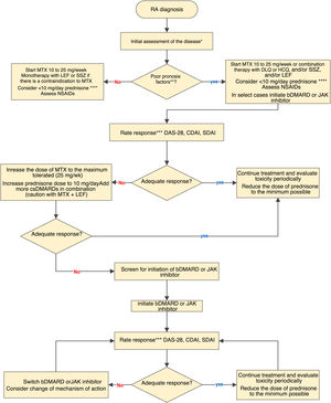 RA treatment algorithm: bDMARD: biological disease-modifying anti-rheumatic drug; CDAI: Clinical Disease Activity Index; csDMARDs: conventional synthetic disease-modifying anti-rheumatic drug; CQL: chloroquine; DAS28: Disease Activity Score 28; HCQ: hydroxychloroquine; LEF: leflunomide; MTX: methotrexate; NSAID: non-steroidal anti-inflammatory drugs SDAI: Simplified Disease Activity Index; SSZ: sulfasalazine. *Initial clinical, serological and radiological evaluation of the disease. **Poor prognostic factors: seropositivity with very high levels of RF or ACPA, erosive disease, high level of clinical activity and extra-articular manifestations. ***The assessment of the clinical response can be from 4 to 12 weeks in the case of active disease, every 12 weeks in the case of a low level of activity and up to every 6 months in the case of sustained remission without neglecting pharmacovigilance. An adequate response is considered to be clinical remission or a low level of activity. ****At the lowest possible dose and time.