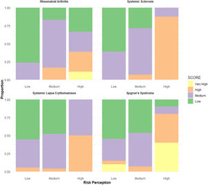 Association between SCORE index and patient