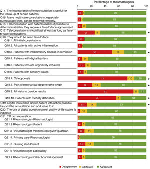Teleconsultation: diagnosis, treatment, and follow-up. Results after the second round of the Delphi method. The percentage of responses for which there was disagreement (scores 1 or 2 on the Likert scale) is indicated in red; the percentage of indifferent responses (score 3), in yellow, and those for which there was agreement (scores 4 or 5), in green. The asterisk indicates those questions for which there was no consensus (<75% agreement or disagreement) after the second round. TM: telemedicine.