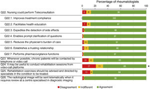 Teleconsultation in nursing, telecare, telerehabilitation, and teleradiology. Results after the second round of the Delphi method. The percentage of responses for which there was disagreement (scores 1 or 2 on the Likert scale) is indicated in red; the percentage of indifferent responses (score 3), in yellow, and those for which there was agreement (scores 4 or 5), in green. The asterisk indicates those questions for which there was no consensus (<75% agreement or disagreement) after the second round.
