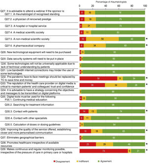 Physician and patient telehealth education, main barriers to telemedicine, advantages and disadvantages of telehealth tele-education. Results after the second round of the Delphi method. The percentage of responses for which there was disagreement (scores 1 or 2 on the Likert scale) is indicated in red; the percentage of indifferent responses (score 3), in yellow, and those for which there was agreement (scores 4 or 5), in green. The asterisk indicates those questions for which there was no consensus (<75% agreement or disagreement) after the second round. TC teleconference.