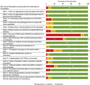 Telemedicine in rheumatoid arthritis. Results after the second round of the Delphi method. The percentage of responses for which there was disagreement (scores 1 or 2 on the Likert scale) is indicated in red; the percentage of indifferent responses (score 3), in yellow, and those for which there was agreement (scores 4 or 5), in green. The asterisk indicates those questions for which there was no consensus (<75% agreement or disagreement) after the second round. RA: rheumatoid arthritis; NPJ: number of painful joints; NSJ: number of swollen joints; PROs: patient reported outcomes; RAID: Rheumatoid Arthritis Impact Disease; RAPID3: Routine Assessment Patient Index Data 3.