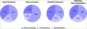Visual representation of the distances between specialties.