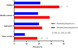 Comparison of ultrasound lesions in gout with and without persistent joint pain. “*” indicates unadjusted P value, *P<0.05, **P≤0.001. “+” indicates adjusted P value, +P<0.05.