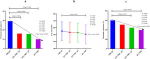 Trends in persistent joint pain, uric acid, and metabolic syndrome grouped by TBil quartiles. (a) Incidence of persistent joint pain. (b) Uric acid values. (c) Incidence of metabolic syndrome.