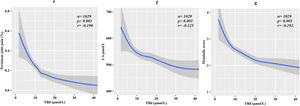 Correlation curves between TBil and persistent joint pain, UA and metabolic score. (e) Probability of persistent joint pain. (f) Uric acid values. (g) Metabolic score.
