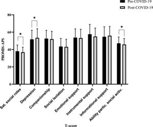 Bar chart showing analysis of social questionnaires analyzed before and after the COVID-19 pandemic in patients with rheumatic disease. (*) Means p<0.05.