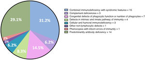 Distribution of inborn errors of immunity.