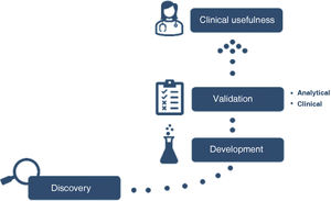 Process of implementation of a new biomarker.