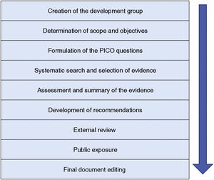 Preparation phases of a CPG or recommendation document.