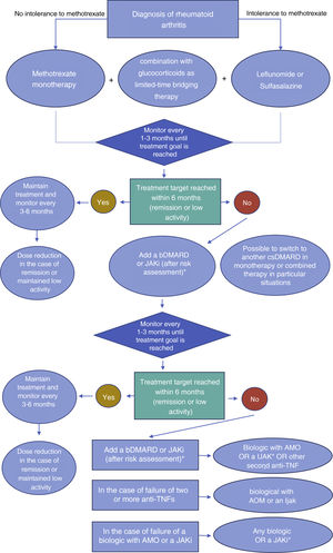 Rheumatoid arthritis treatment algorithm. DMARD: disease-modifying drug. B: biologic. CS: Conventional synthetic. AMO: Another mechanism of action. JAKi: Janus kinase inhibitor*: Limit the use of JAKi in patients of 65 years and over; those with risk factors for cardiovascular or thromboembolic disease; smokers; or those with additional risk factors for cancer.