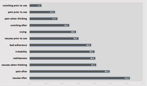 Frequency of symptoms according to methotrexate intolerance severity score (MISS) in % in the studied sample.