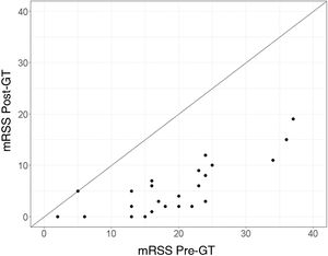 Modified Rodnan Score (mRSS) values ​​pre- and post-gravity therapy. Twenty-four patients (96%) improved mRSS post-GT (points are below the x = y line), except for one patient (4%), who did not show any changes. In addition, 75% of patients improved mRSS by 11 points or more.