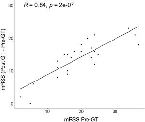 Comparison between the pre-treatment modified Rodnan score (mRSS) and its change. A significant correlation is observed between the magnitude of the reduction in mRSS (post-GT - pre-GT) and the initial pre-GT value (R = .84, p < .05). The reduction in mRSS was greater in patients with higher initial mRSS.