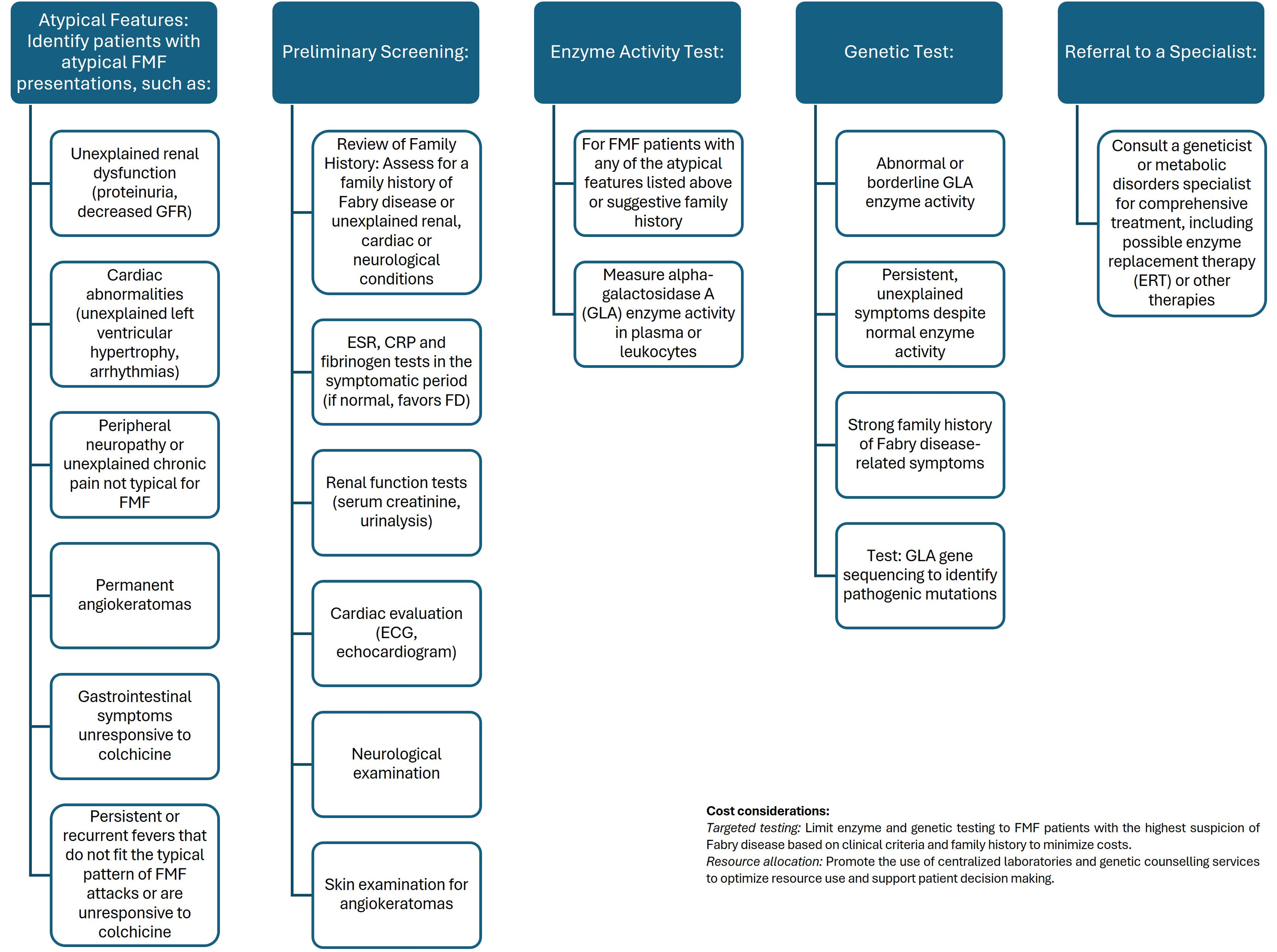 Fabry disease in familial Mediterranean fever according to the severity ...