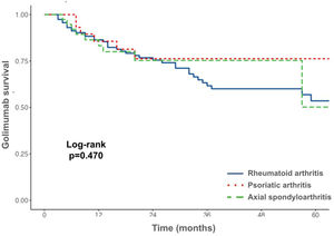 GLM survival in patients with different inflammatory arthritis diseases. Legend: Kaplan–Meier curve showing golimumab survival in patients with rheumatoid arthritis (blue), psoriatic arthritis (red) and axial spondyloarthritis (green) and drug persistence.