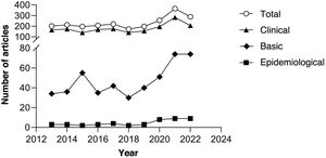 Number of articles by year and type of research (basic, epidemiological or clinical).