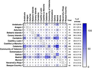 Number of collaborations between autonomous communities. The rows show the autonomous communities according to the affiliation of the first author. The columns show the autonomous communities according to the affiliation of the first 19 authors after the first author and the corresponding author. The “Total” column represents the total number of collaborations with other autonomous communities in the community of the corresponding row (i.e., the autonomous community of the first author). It should be noted that in the same article there may be collaboration with more than one community. The “% of articles” column shows the percentage of articles with collaborations with other autonomous communities in the community of the corresponding row. In parentheses, the percentage of articles in which the corresponding author was from a different community. Both percentages are calculated on the total number of articles in the community of the corresponding row. Navarra and La Rioja are presented grouped for visualisation purposes, taking into account their geographic proximity and the fact that they are the 2 autonomous communities with the lowest number of articles.