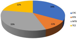 Percentage of treatments used. *CYC: cyclophosphamide; RTX: rituximab; MTX: methotrexate; TCZ: tocilizumab.