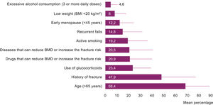 Frequency of risk factors for osteoporosis (OP) or fragility fractures. Data presented as mean (SD) of percentage of patients. BMD: bone mineral density; BMI: body mass index.