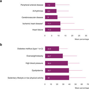 Cardiovascular diseases (CVDs). (A) Frequency of CVD in patients. (B) Frequency of cardiovascular risk factors (CVRF). Data presented as mean (SD) of percentage of patients. *Includes angina and myocardial infarction.