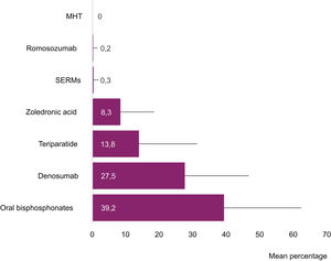 Treatments for OP in patients with known CVRF. Data presented as mean (SD) of percentage of patients. MHT: menopausal hormone therapy. Oral bisphosphonates include alendronate, ibandronate or risedronate. SERMs include raloxifene or bazedoxifene.