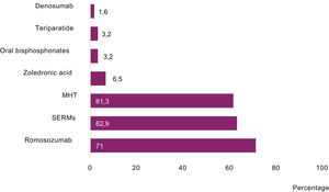 Treatments avoided in patients with CVRF. Data presented as percentage of participants in the study (N=62). MHT: menopausal hormone therapy. Oral bisphosphonates include alendronate, ibandronate or risedronate. SERMs include raloxifene or bazedoxifene.