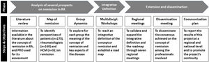 Phases and steps of the project.