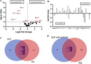 Cytokine profiling in SLE patients compared with RA patients. (A) Volcano plot showing log2 fold change vs −log p value value pairwise comparison. (B) Bar graph showing log2 fold change in cytokines among SLE vs RA patients. (C) Venn diagram showing the common significant cytokines among SLE and RA patients. (D) Venn diagram showing the common significantly altered cytokines among SLE with arthritis vs RA group.