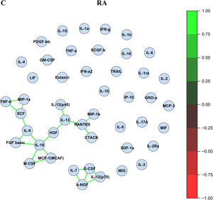 Cytokine correlation matrix in (A) HCs, (B) SLE, and (C) RA. The p value of <0.01 was considered significant for correlation. Each cytokine is represented by blue circle.