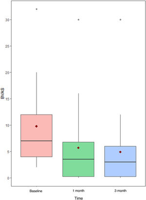 Median baseline BVAS and after 1 and 3 months of mepolizumab treatment.