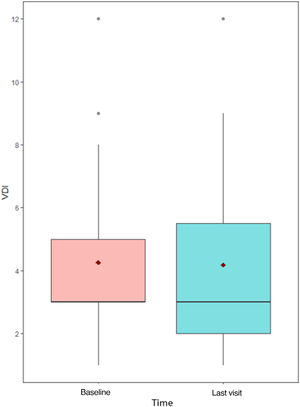 Mean baseline eosinophils count and after 1, 3 and 6 months of mepolizumab treatment.