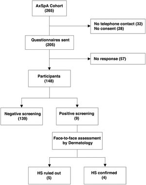 Flow chart of the patient selection process and distribution of patients into groups. AxSpA: axial spondyloarthritis; HS: hidradenitis suppurativa.