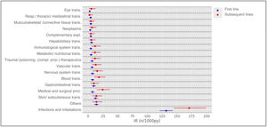 Incidence of adverse events according to type by organs and systems and line of treatment. IR (n/ 1,000 py): incidence rate per 1,000 patient-years; expl: examinations; trans: disorders; proc: processes; others: those adverse events with fewer than 15 events.