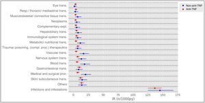 Incidence of adverse events according to type by organs and systems and anti-TNF vs. non-anti-TNF therapies. IR (n/ 1,000 py): incidence rate per 1,000 patient-years; TNF: tumour necrosis factor; expl: examinations; trans: disorders; proc: processes; others: those adverse events with fewer than 15 events.