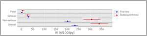 Incidence of adverse events according to severity by line of treatment. IR (n/ 1,000 py): incidence rate per 1,000 patient-years.