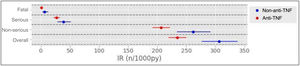Incidence of adverse events according to severity and non-anti-TNF vs. non-anti-TNF. IR (n/ 1,000 py): incidence rate per 1,000 patient-years; TNF: tumour necrosis factor.