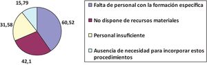 Limitations to incorporating interventional procedures in rheumatology departments.