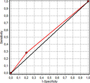 The receiver operating characteristic (ROC) curve of the presence of an elevated vascular endothelium growth factor (VEGF) serum value for the existence of altered P wave dispersion (PWD) in patients with rheumatoid arthritis (RA). The ROC curve was: 54% (IC 95% 33–74).