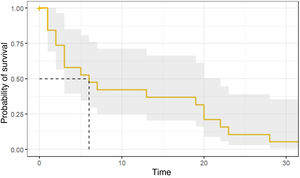 Kaplan–Meier curve to estimate the probability of major cardiovascular event-free survival.