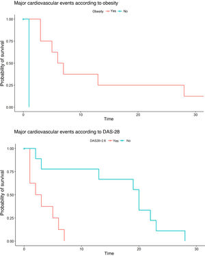 Differences in major cardiovascular events between groups of variables (log-rank test).