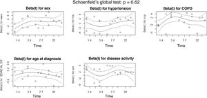 Schoenfeld residuals for goodness of fit of the Cox model.