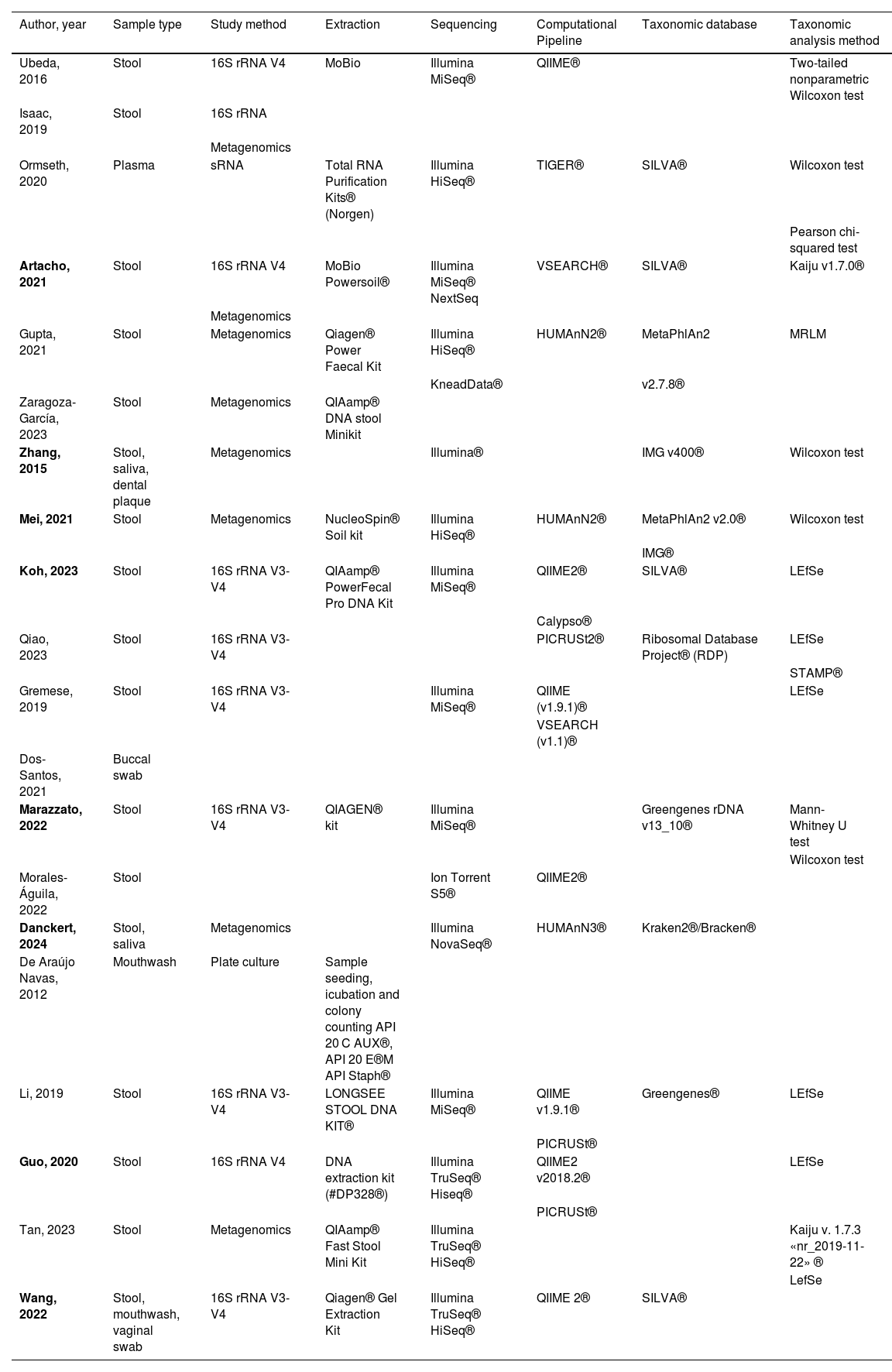 Tables