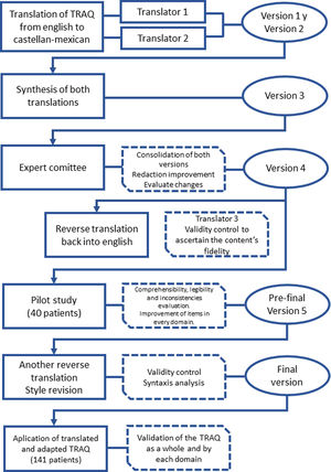 Summary of the adaptation and validation process.