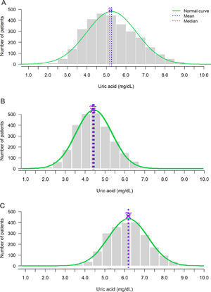 Distribution of serum urate levels. Panel A illustrates the distribution of serum urate levels across the entire study cohort, while Panels B and C show the distributions stratified by sex (women and men, respectively). Gray bars represent the number of individuals within each urate stratum. The green line indicates the distribution curve. The purple vertical dotted line marks the median urate level, and the blue vertical dotted line denotes the mean.