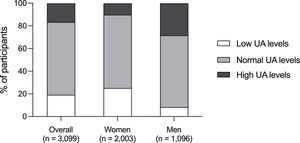 Categorization of study participants based on serum urate concentrations. Participants were classified according to their serum urate levels as having hypouricemia (<4.0mg/dL in women and <5.0mg/dL in men; white bars), normouricemia (4.0 to <6.0mg/dL in women and 5.0 to <7.0mg/dL in men; gray bars), or hyperuricemia (≥6.0mg/dL in women and ≥7.0mg/dL in men; black bars). In addition to the overall high prevalence of hyperuricemia in the study cohort (16.5%), the distribution exhibited clear sex-specific differences, with hyperuricemia being significantly more common in men than in women (28.4% vs. 10.0%; P<0.001). UA denotes urate.