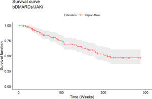 bDMARDs/JAKi survival curve.