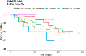 Comparison of b/tsDMARD curves.