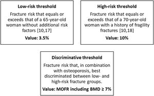Definition of FRAX intervention thresholds.
