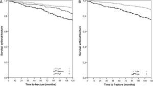 Time until first MOF for the initial classification of MOFR (A) and after reclassification with BMD results (B) for low, medium and high MOFR.